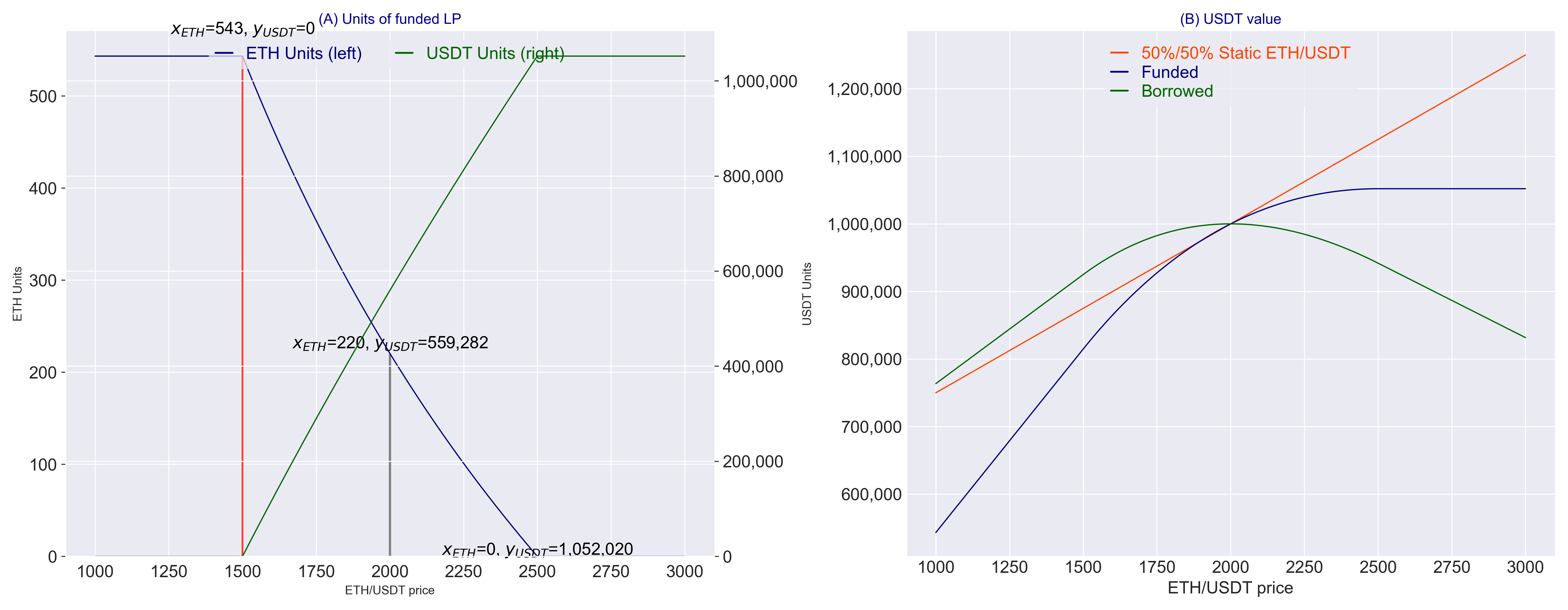 Unified Approach for Hedging Impermanent Loss of Liquidity Provision –  Research paper | Artur Sepp Blog on Quantitative Investment Strategies